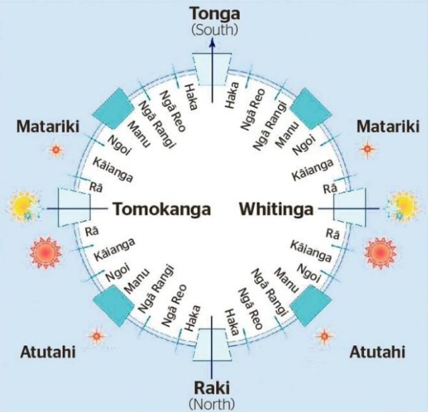 Te Kāpehu Whētu, the Maori star compass, divides the 360 degrees around a waka in the open ocean into different whare (houses)